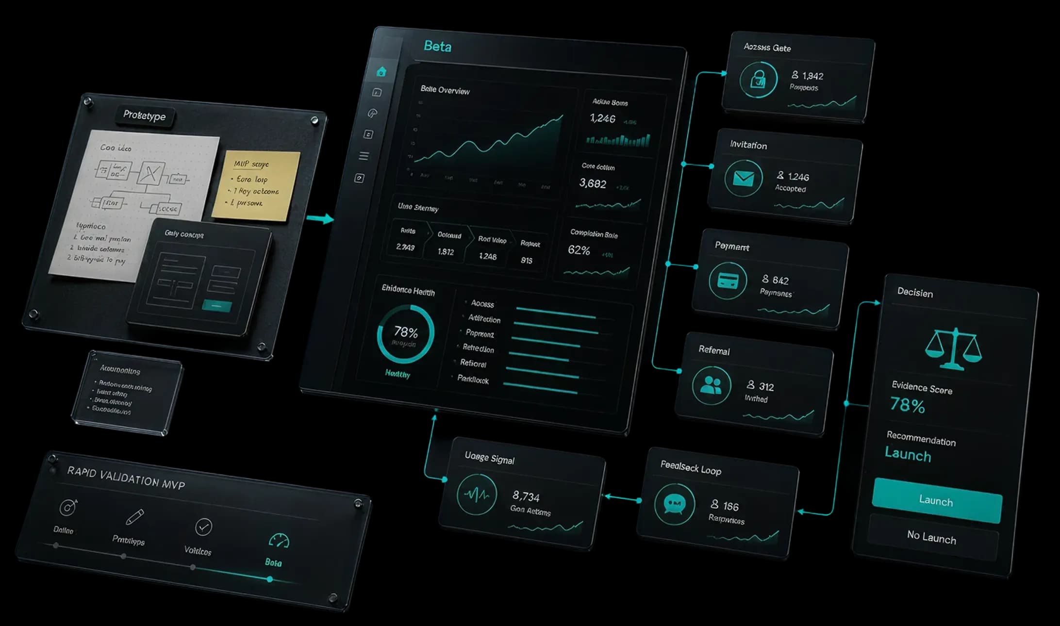 Beta validation system showing the operating machinery around a product: access gates, invitations, referrals, payments, and feedback loops