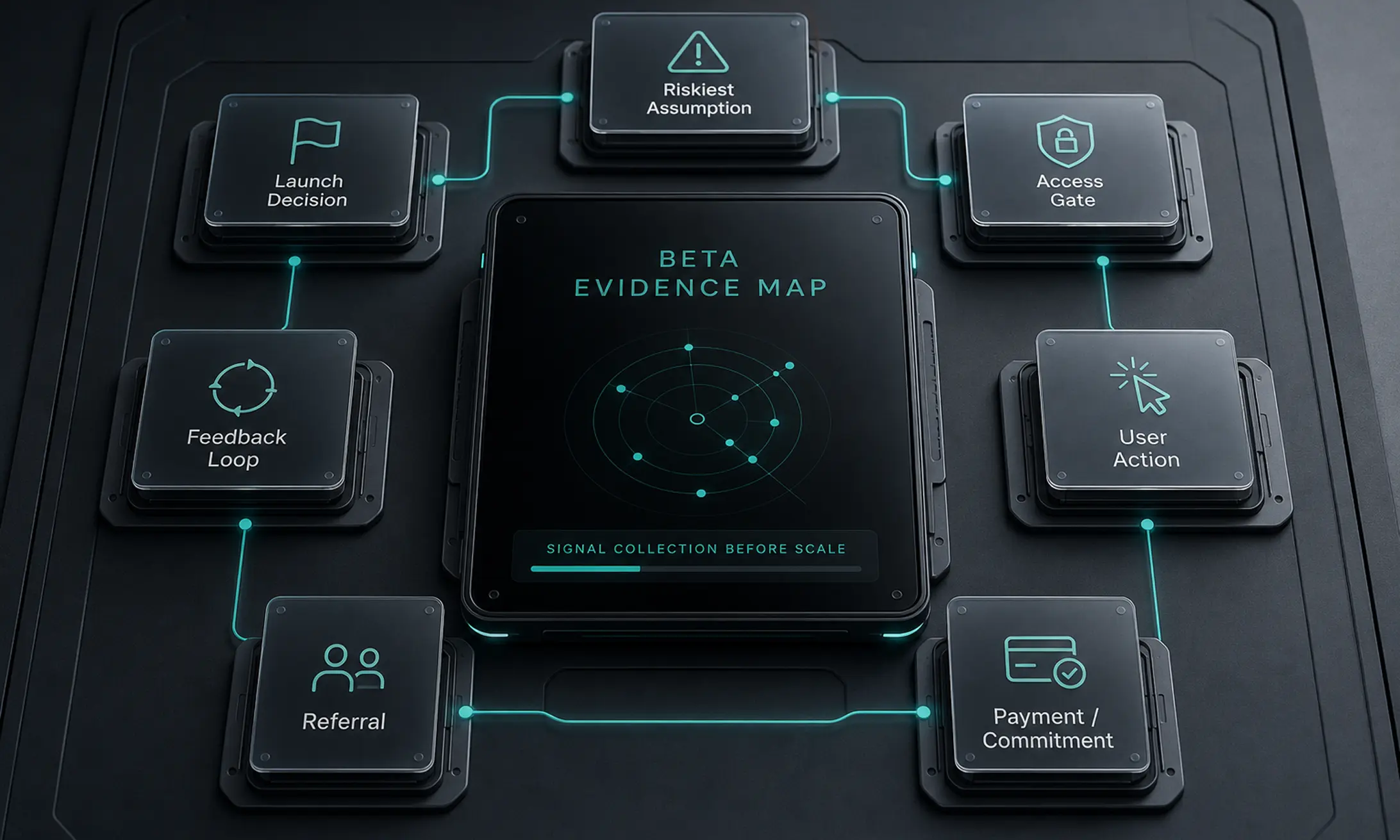 Beta evidence map connecting the riskiest assumption to access gates, invitations, referrals, payments, user actions, and feedback loops